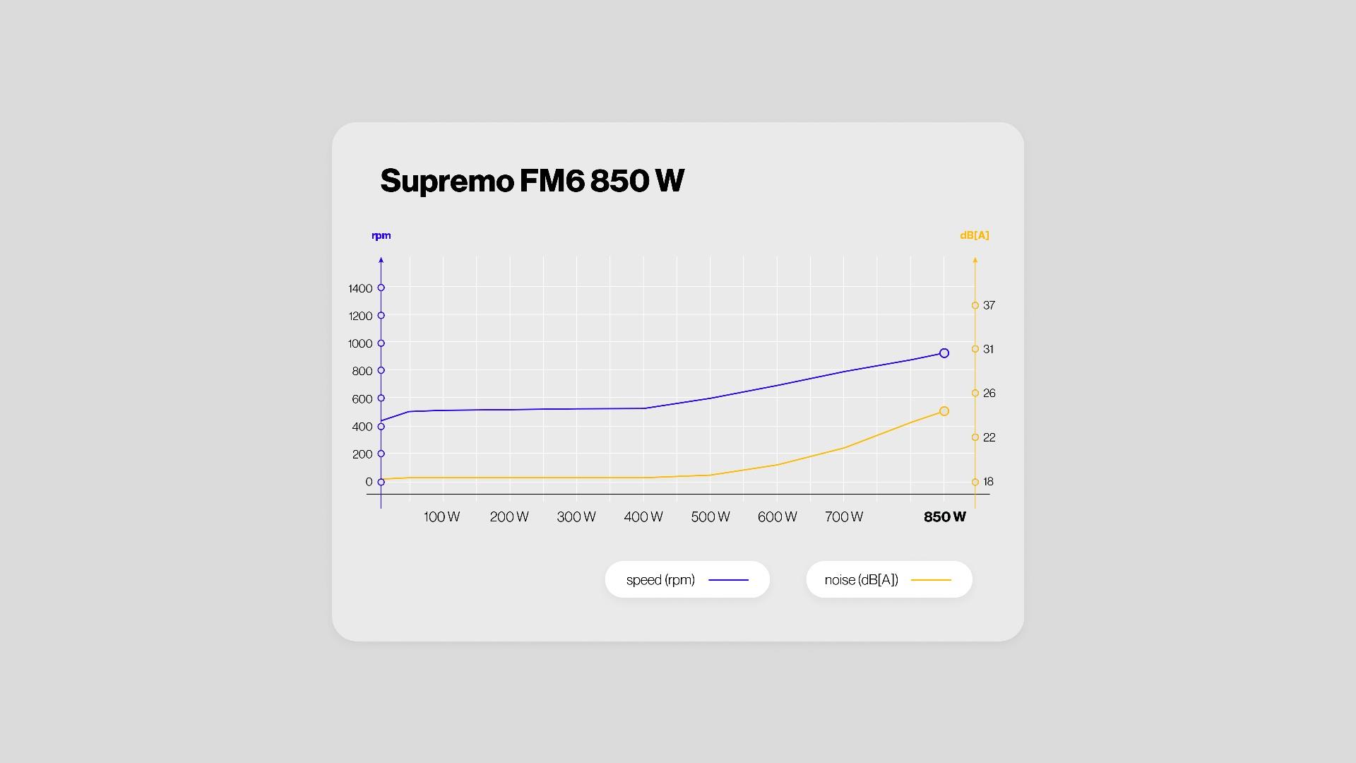 87058fd0-d383-47b7-a6c8-765c47857f8d Power Supply ENDORFY SUPREMO FM6 850 Watts Efficiency 80 PLUS GOLD MTBF 100000 hours EY7A012